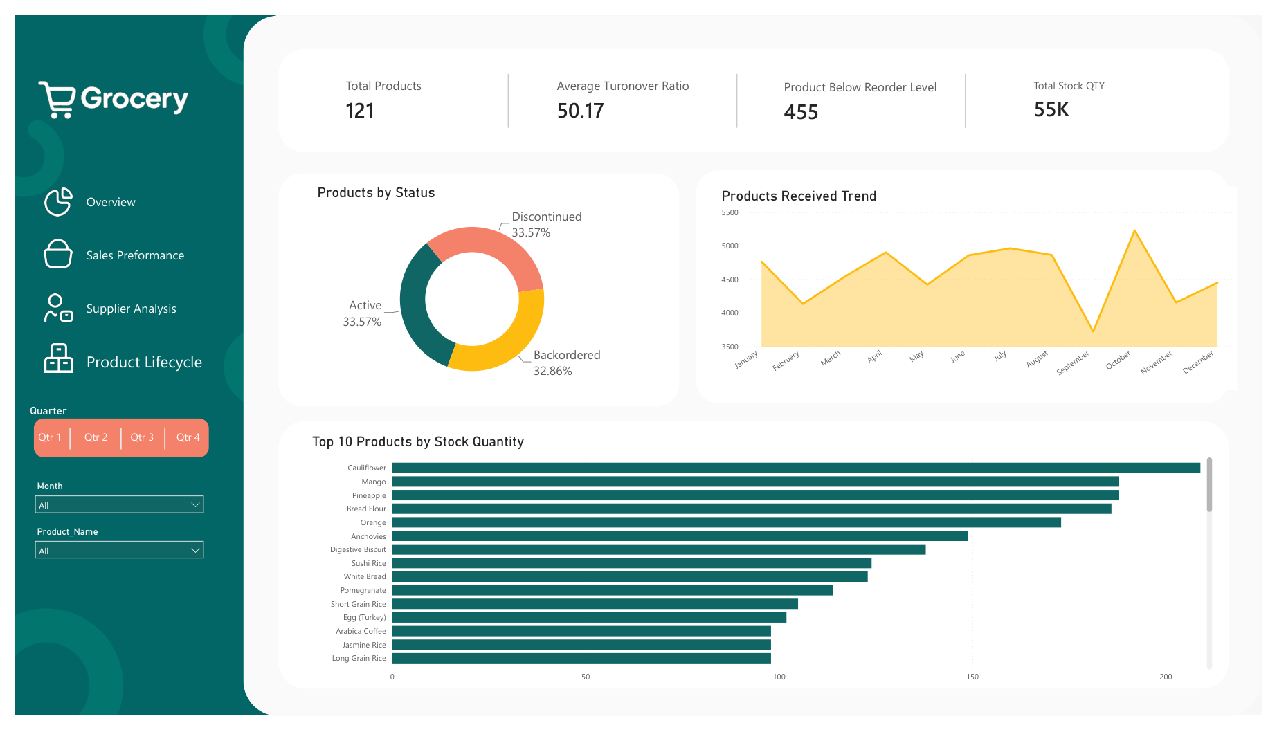 Power BI dashboard page 4